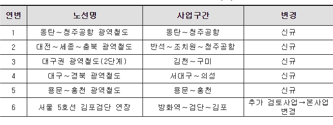 제4차 광역교통시행계획 변경(안)