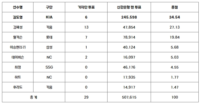 6월 MVP 투표 결과