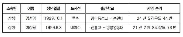 2024 MLB 드래프트 리그 참가 선수 명단