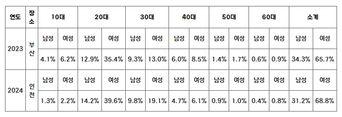 2023-2024 올스타전 팬 예매 분포 비교