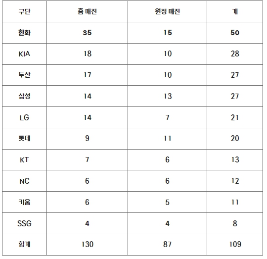 2024시즌 구단별 매진 경기 수(7/20 기준)