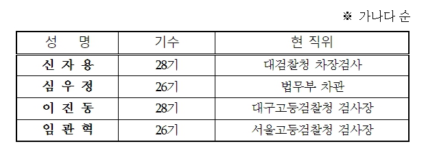 검찰총장 후보자 4명
