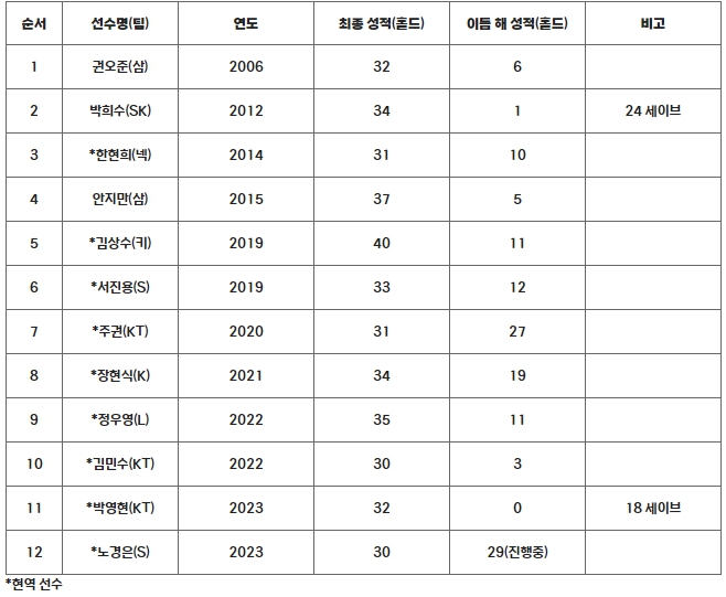 역대 30홀드 달성 선수 명단 및 30홀드 달성 이듬해 홀드 성적(8.13 기준)