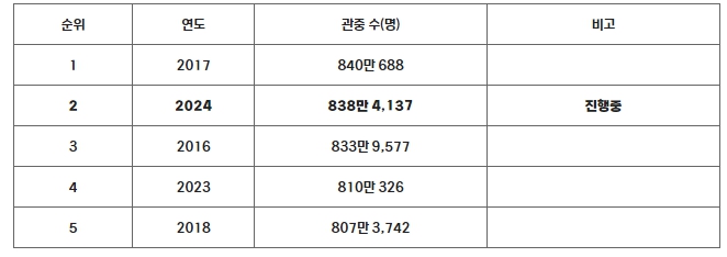 역대 최다 관중 순위