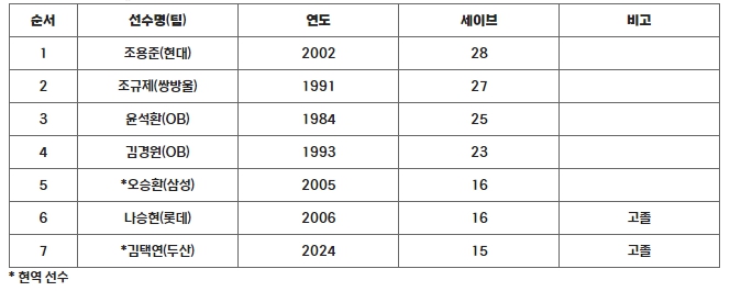 역대 신인선수 10세이브 이상 선수(2024. 8.19 기준)