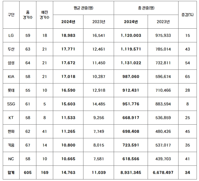 2024년 구단별 관중 현황(2023-2024 홈 경기 수 비교) *8/27 기준