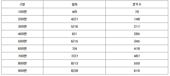 2024 시즌 100만 단위 달성 일자 및 경기 수