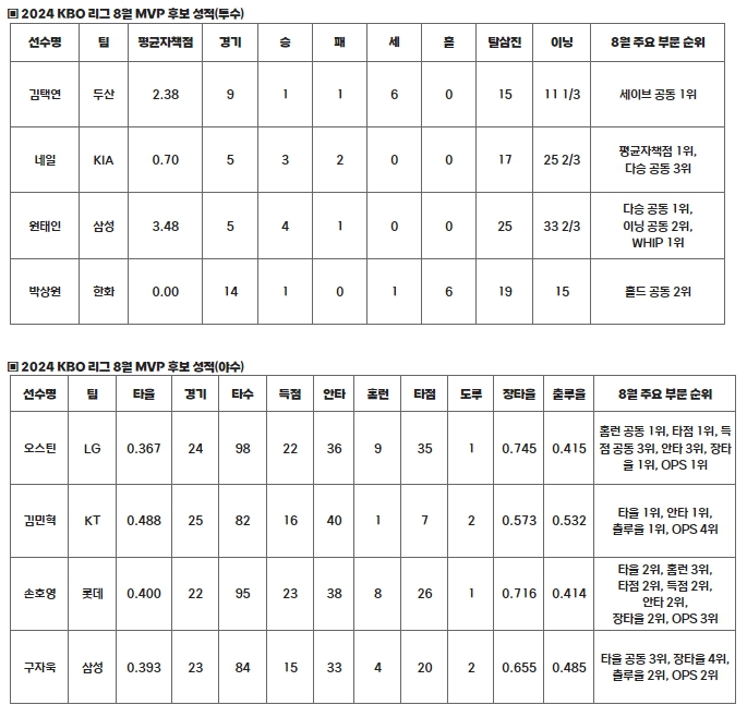 2024 신한 SOL뱅크 KBO 리그 8월 월간 MVP 후보 성적
