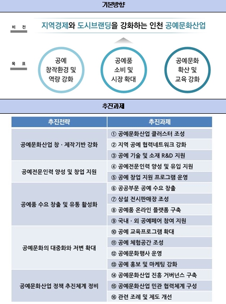 인천시 공예문화산업 진흥방안