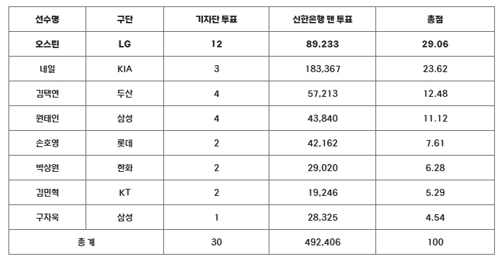 8월 MVP 투표 결과